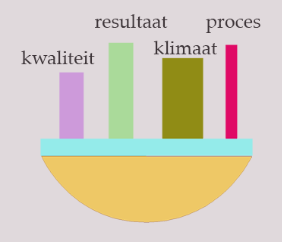 het evenwicht tussen de 4 pijlers